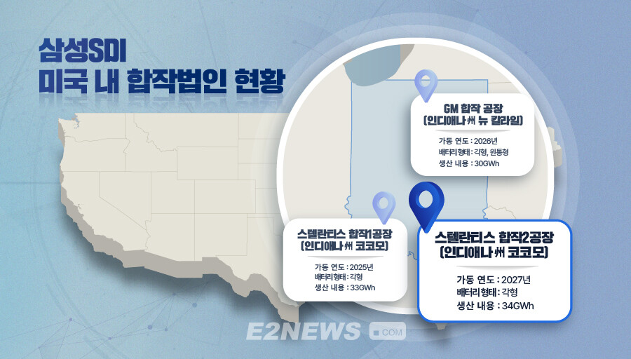 삼성SDI, 美 인디애나주 코코모시에 스텔란티스 합작 2공장 건설