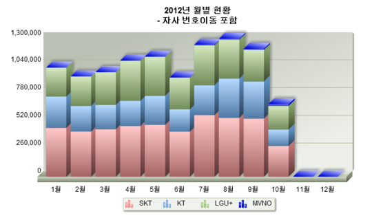 10월 이통사 번호이동 가장 적어..보조금 중단 효과