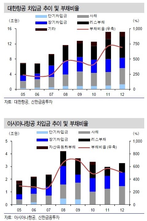 해운·항공, 실적보다 재무건전성 회복이 우선