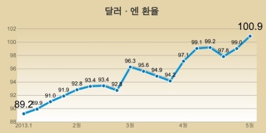 (분석)달러·엔 100엔시대..날개짓 어디까지