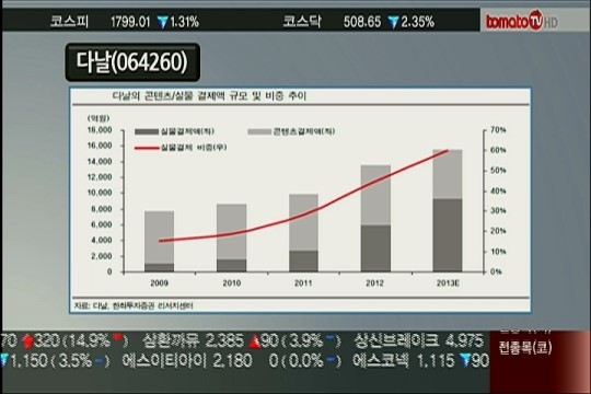 (종목카운슬러2부)다날 외 2종목