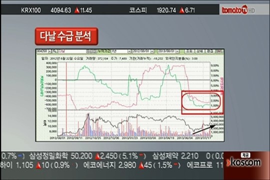 (종목카운슬러2부)다날 외 3종목