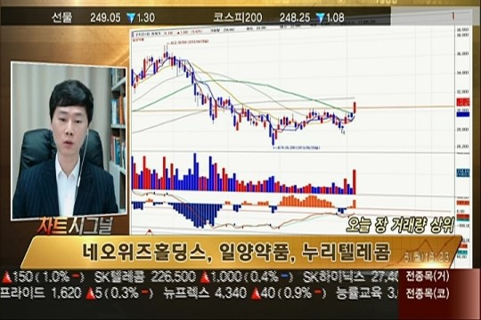 (챠트시그널)거래량 상위: 네오위즈홀딩스/일양약품/누리텔레콤