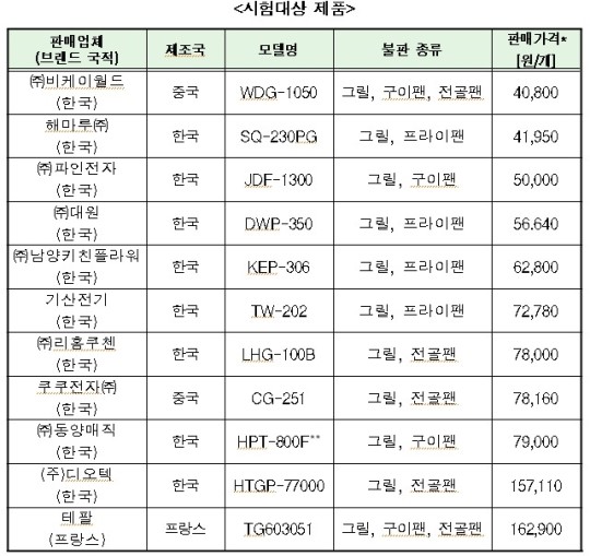 전기프라이팬 품질 `비케이월드·동양매직·테팔` 비교적 우수