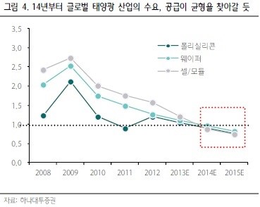 한화케미칼, 태양광주 투자 1순위