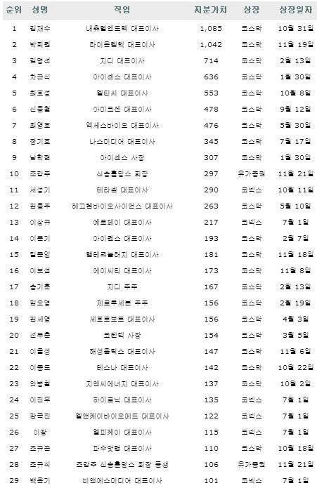 신규상장 후 1000억대 부자로 우뚝..100억대도 29명
