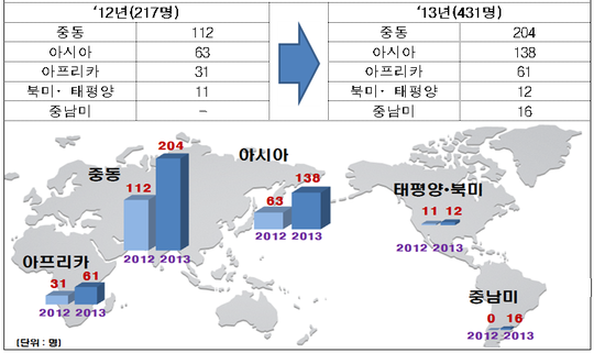 해외건설 OJT..해외전문인력 양성 성과 보여