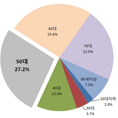 겨울철 운동부족·혈압상승 등으로 뇌질환자 늘어