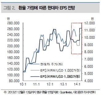 자동차주, 울어야 하나 웃어야 하나