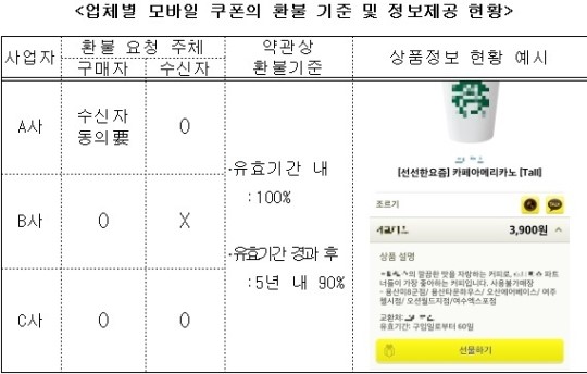 모바일쿠폰 환불정보 꼼꼼해진다