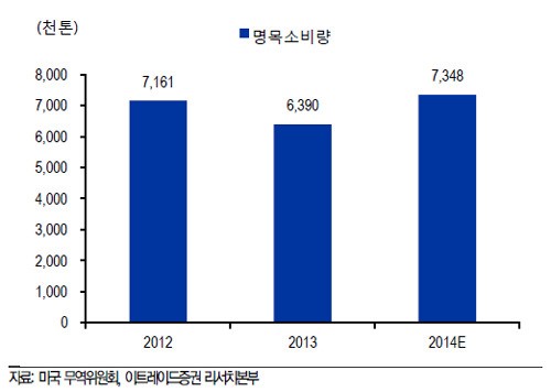 올해 대미 강관수출 전망 맑음