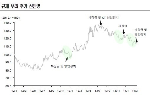 통신주 지금이 매수할 때