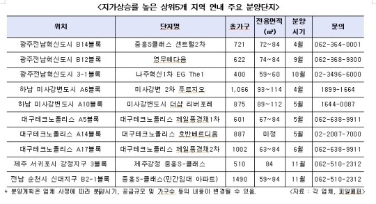 땅값 오른 제주 서귀포·전남 나주..분양시장 관심↑
