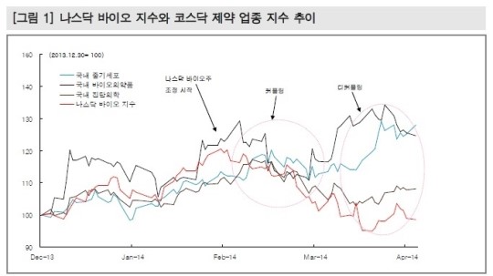 바이오주, 나스닥과 동조 가능성 낮아