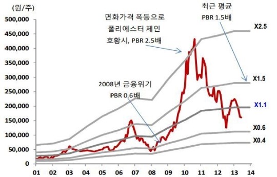 롯데케미칼, 버려두기엔 너무 낮은 PBR
