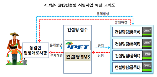 농업 문제, SNS로 컨설팅 받으세요