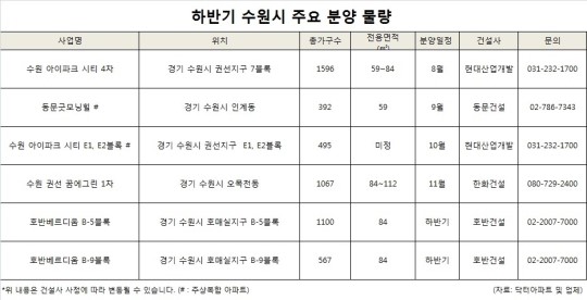올해 수원 첫 분양..하반기 분양물량 봇물