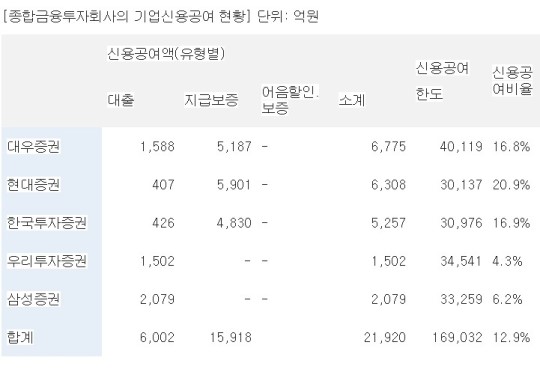 (2014국감)민병두 IB 5개사 기업신용공여 저조해