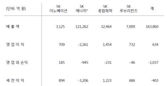 SK이노베이션, 3분기 정유 먹구름 비정유는 호조(종합)