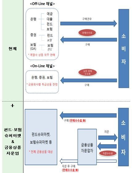 보험상품 한 곳에서 쇼핑..보험 슈퍼마켓 도입