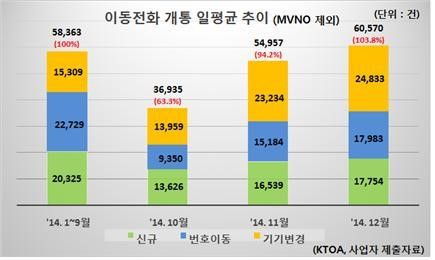 단말기 유통법 3개월, 가입자 수 회복으로 연착륙