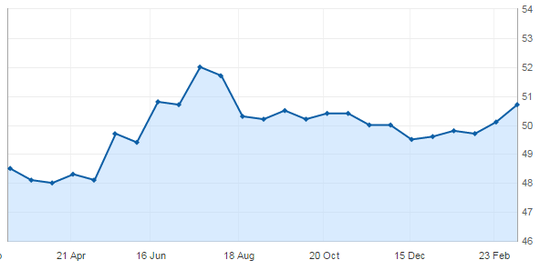 中 2월 HSBC 제조업 PMI 50.7..7개월來최고