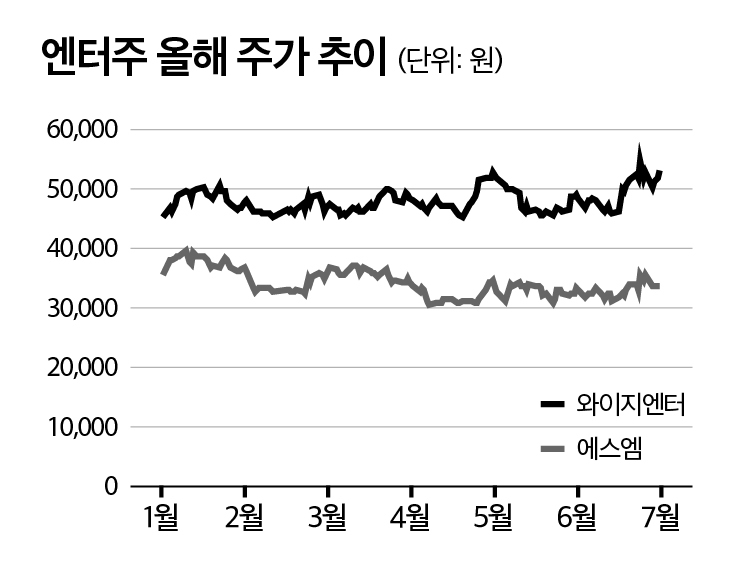 엔터주, 언제 박스권 탈출할까
