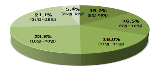 건설노동자 절반, 한달 중 보름도 일 못나가