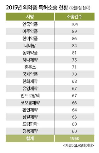 올해 의약품 특허전쟁 치열했다