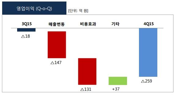 적자폭 커진 석유개발…SK 일부 이익낸다