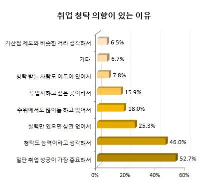 구직자 절반 취업만 된다면 청탁이라도 할래