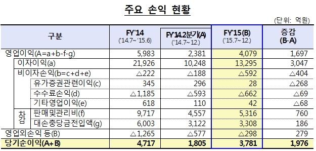 저축은행 작년 순익 3700억…전년비 109% 증가