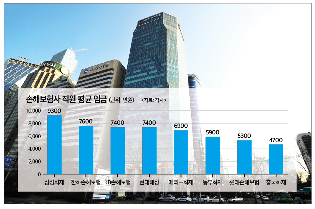 손보사, 삼성화재 연봉·한화손보 근속연수 최고