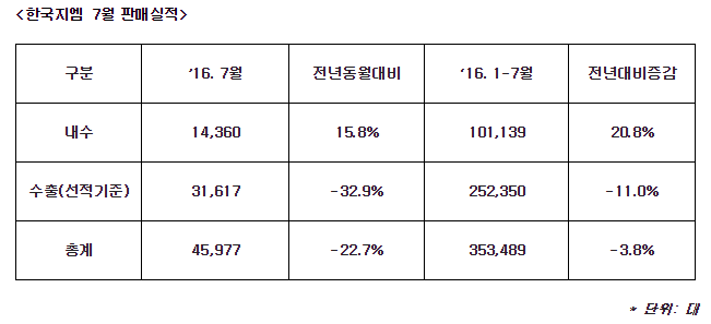한국지엠, 7월 4만5977대 판매…전년비 22.7% 감소