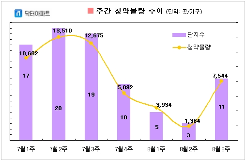 (주간부동산) 휴가철 마무리에 분양시장 다시 활기