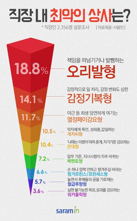직장 내 최악의 상사 1위는?