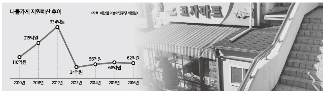 산으로 가는 나들가게 사업