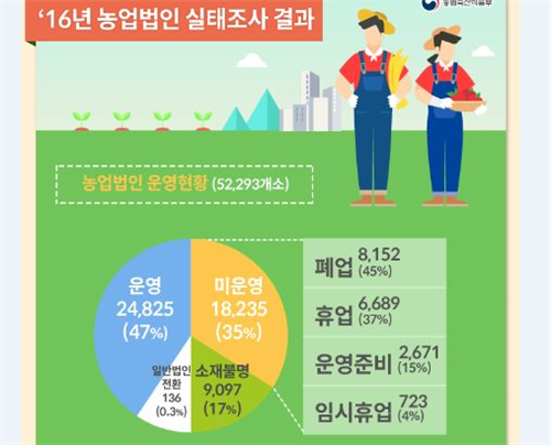 보조금 줄줄 새는 농업법인…실제 운영법인 47%에 그쳐