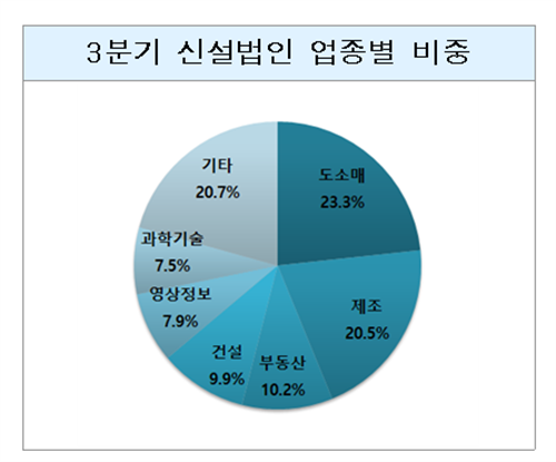 3분기 신설법인 2만3406개…역대 최고치