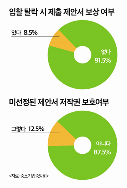 이벤트업 중기 불공정한 계약관행 경영 애로  