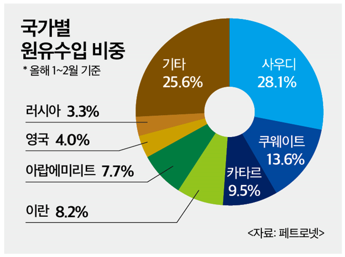 정유사들 원유 도입처 다각화 '고삐'