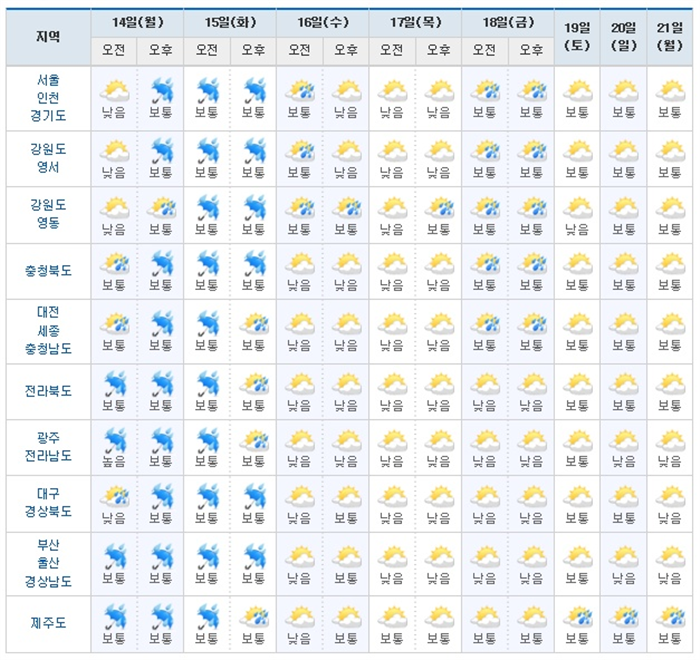  (다음주 날씨) 광복절 전국 비, 비 내리는 한 주