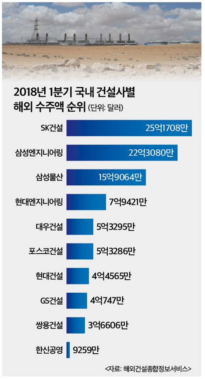 해외 수주 금밭 아시아…중동보다 수주액 2배 많아