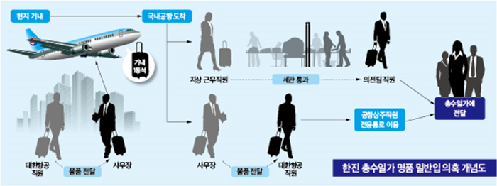 한진 총수일가, 대한항공 상주직원 통로로 명품 밀반입