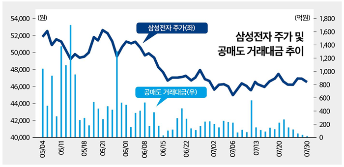 (공매도 기승에 몸살앓는 증시)①대장주 삼성전자마저 제물로