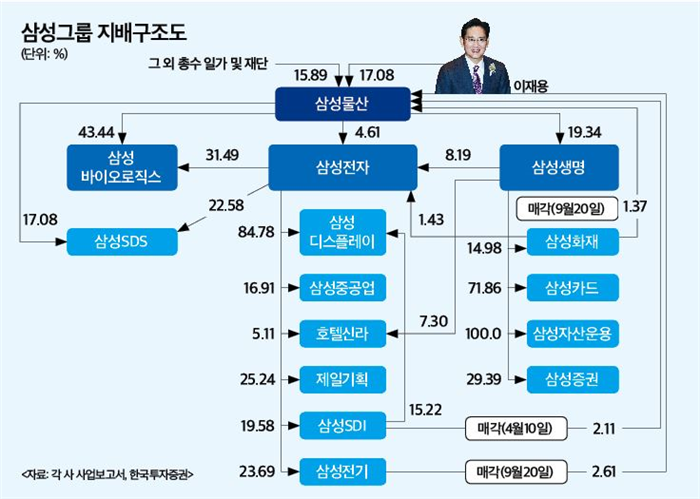 삼성, 순환출자 고리 모두 해소