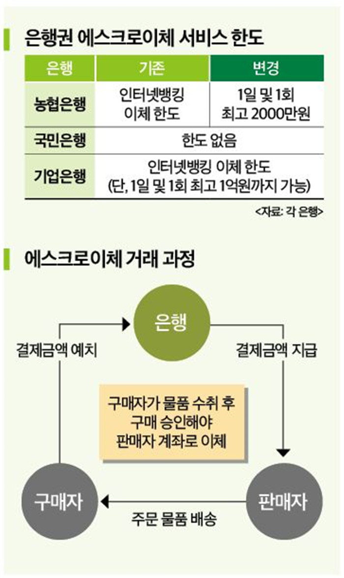 은행권 에스크로이체 서비스, 온라인 결제환경 변화에 계륵 신세 전락
