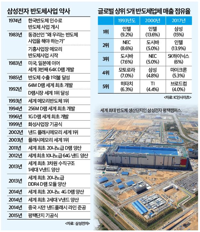 삼성 반도체 출범 30년…매출 3조원에서 250조원으로