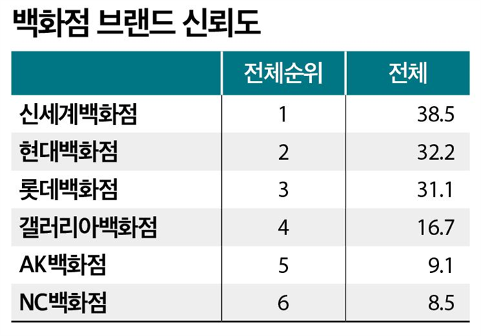 유통 강자 신세계, 백화점·대형마트 ‘석권’