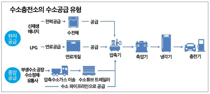 수소차 충전인프라로 LPG충전소 주목